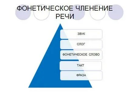 Фраза фонетика