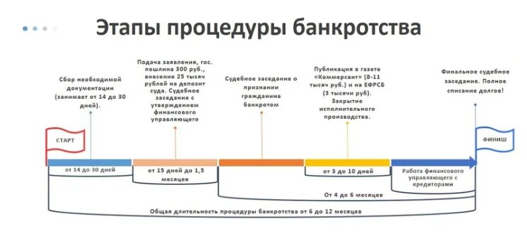 Максимальный срок банкротства