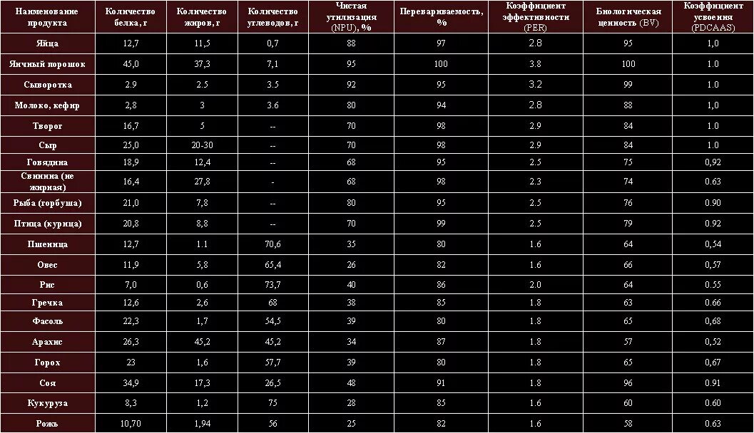 Время белкового. Таблица усвоения белка из разных продуктов. Процент усваиваемости белка разных продуктов. Мясо по усвояемости таблица. Скорость усвоения белка в продуктах таблица.