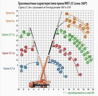 Автокран 25 характеристики