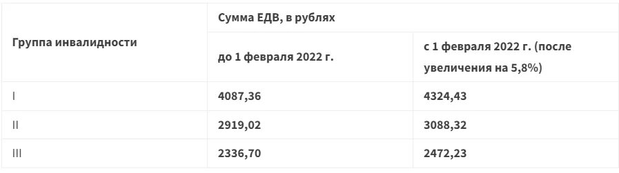 Едв инвалидам с февраля 2024 года. ЕДВ инвалидам в 2022 году повышение последние новости вчера из Думы. Соотношение работающих и пенсионеров. Сумма ЕДВ для инвалидов 2 группы в 2022. ЕДВ инвалидам с 1 июня 2022 года индексация.