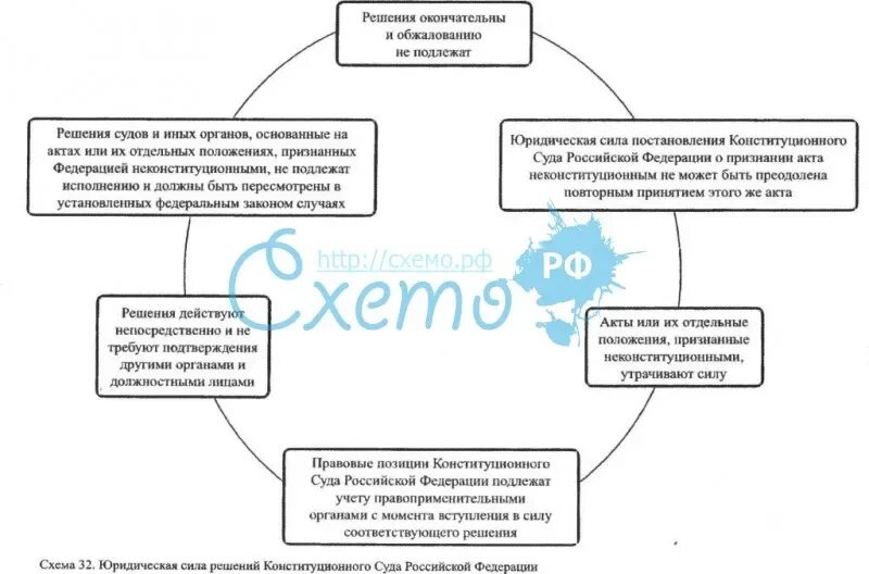 Юридическая сила конституционного суда рф. Юридическая сила решений конституционного суда РФ. Значение решений конституционного суда РФ. Юридическая сила решений КС РФ. Решения конституционного суда РФ, их юридическая сила..