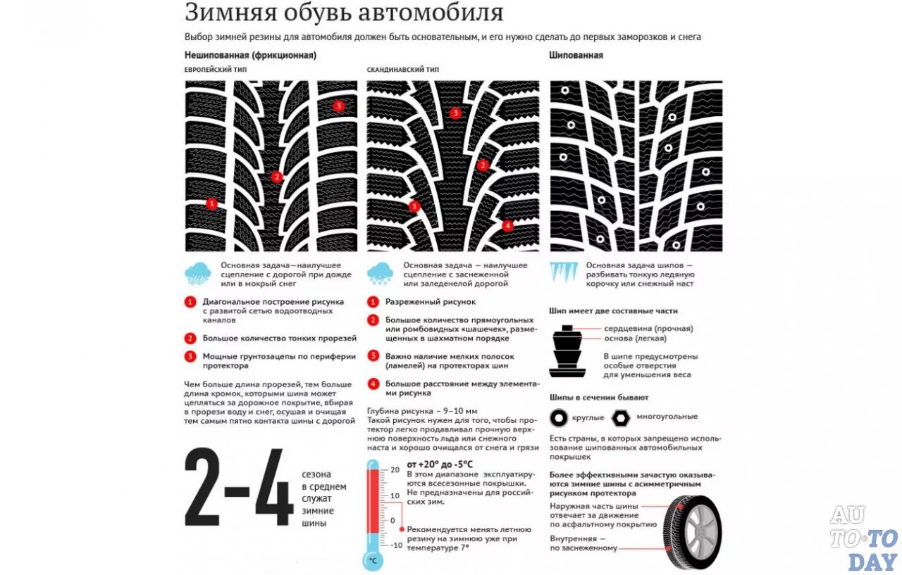 Допустимый остаток протектора летних шин. Допустимый износ протектора автошин легкового авто. Допустимый остаток протектора зимних шин легкового автомобиля. Допустимая толщина протектора зимней шины. Глубина протектора летних и зимних шин таблица.