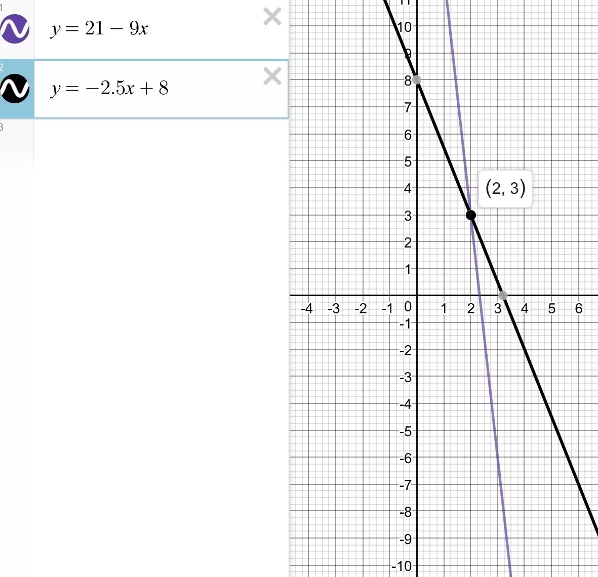 Y 3 1 64. Найдите координаты точек пересечения графиков функций у=1/х и у=2-х. Найдите точки пересечения графиков функций у=1/3х^2 и у=3. Точка пересечения графиков функций. У=-2/3х-5 график.
