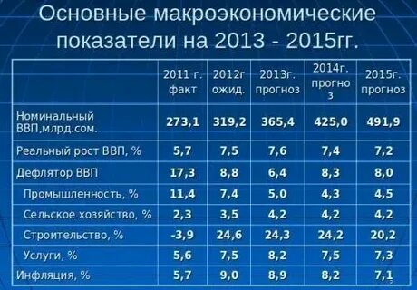 Укажите все верные характеристики относительно макроэкономических показателей