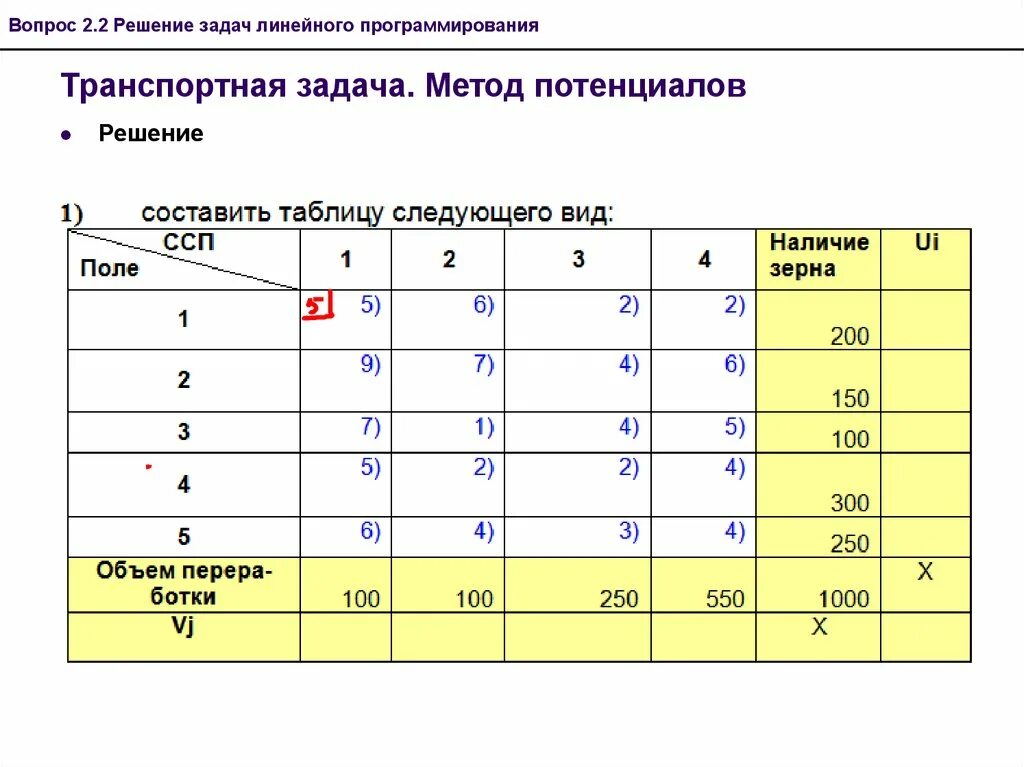 Алгоритм решения задачи линейного программирования. Метод решения транспортной задачи линейного программирования. Решение задач линейного программирования транспортные задачи. Метод потенциалов в транспортной задаче. Метод решения задач линейного программирования метод потенциалов.