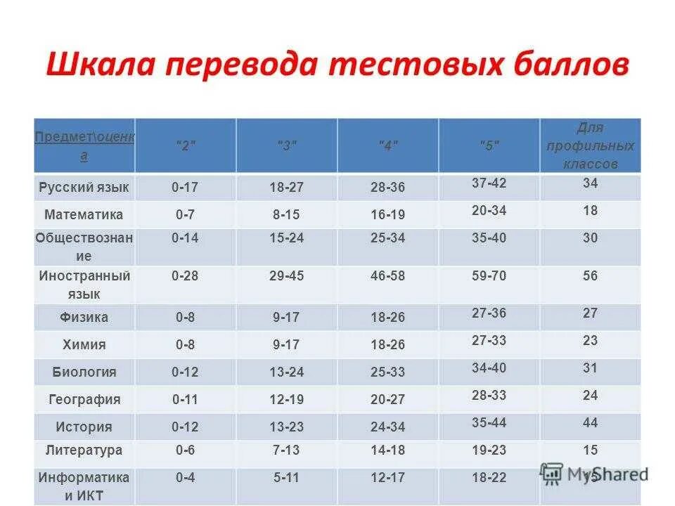 Сколько баллов за первую часть егэ математика. Проходной балл по математике ЕГЭ. Таблица первичных баллов ЕГЭ математика. Шкала перевода баллов ЕГЭ В оценки русский язык. Оценки по баллам ЕГЭ.