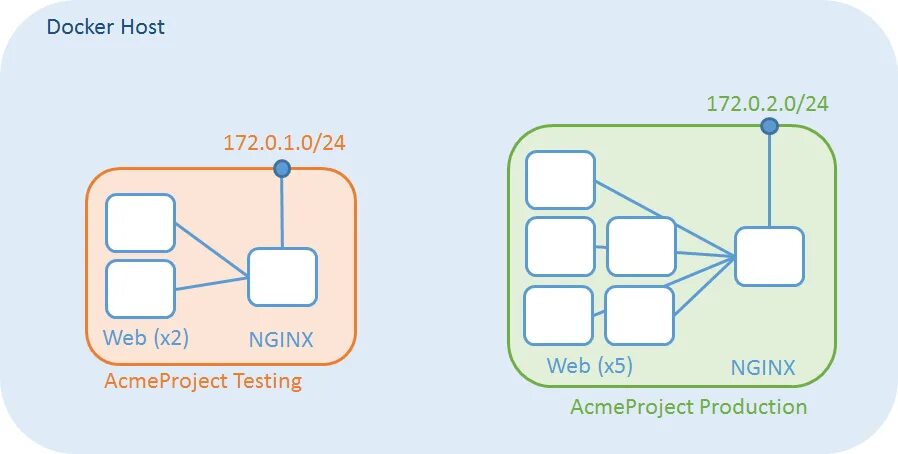 Node docker compose. Docker compose. управление docker через web. docker compose architecture. docker compose proxy.