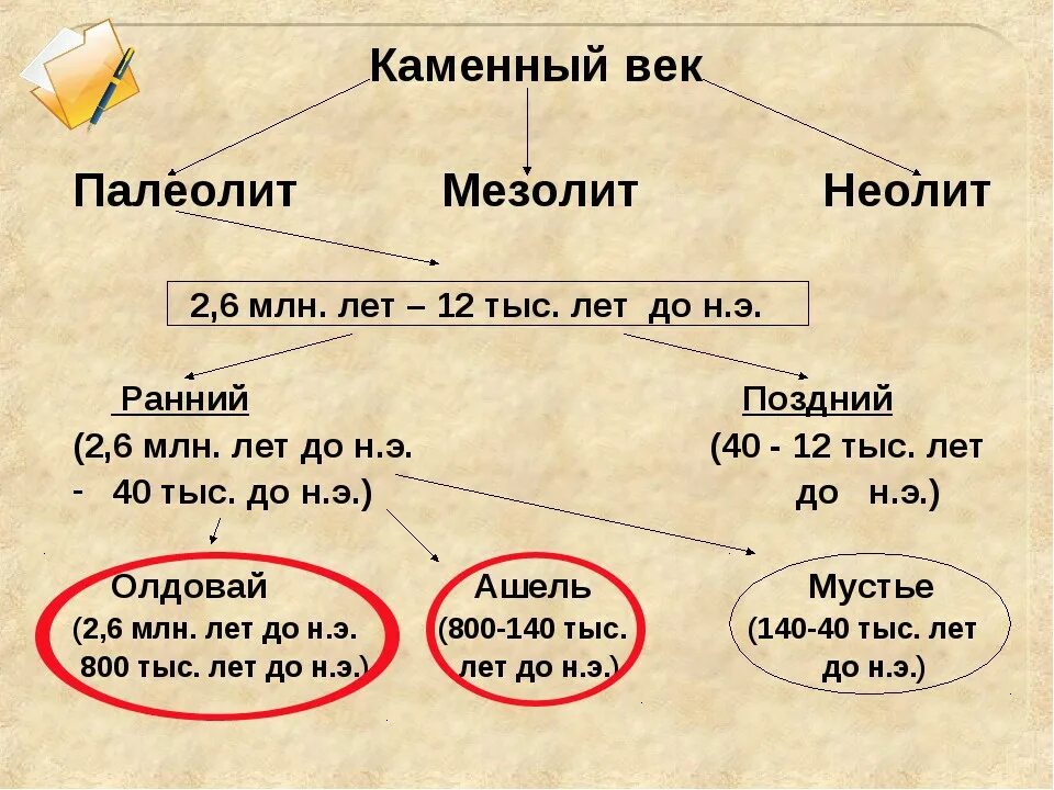 Палеолит и мезолит характеризуется по сегодняшним представлениям. Периоды каменного палеолит мезолит Неолит таблица. Эпохи палеолита мезолита неолита. Даты периодов каменного века. Каменный век период.