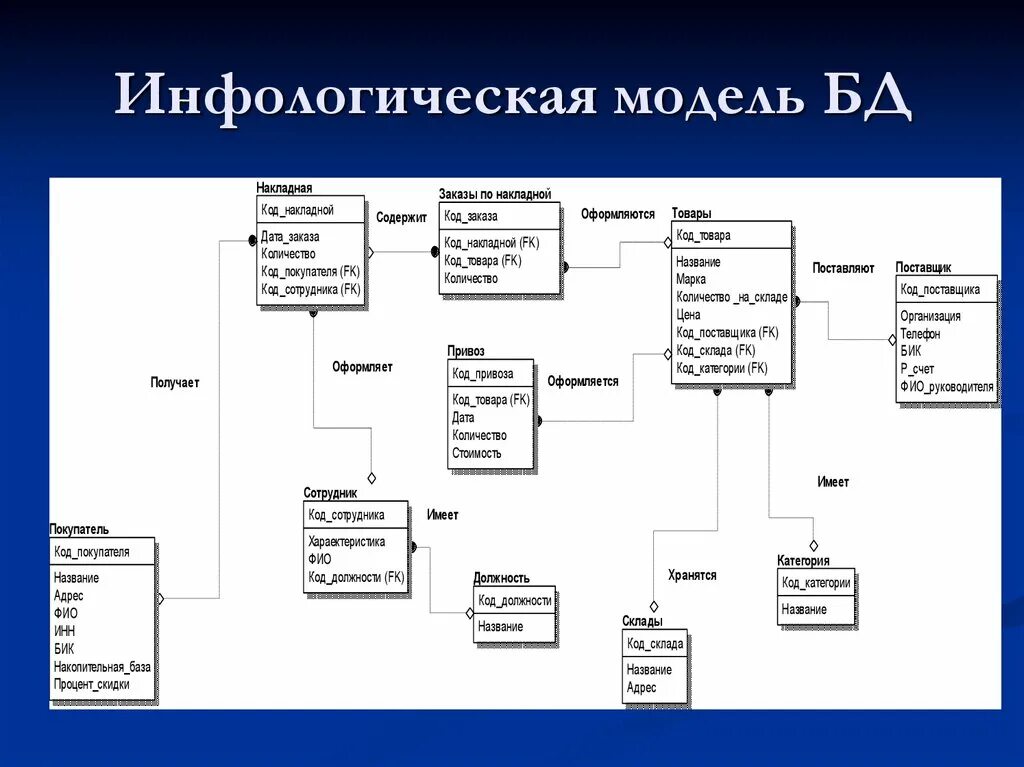 Инфологическая модель er диаграмма. Инфологическую модель базы данных организации. Инфологическое проектирование модели базы данных. Концептуальная модель предметной области аптека. Ис склад