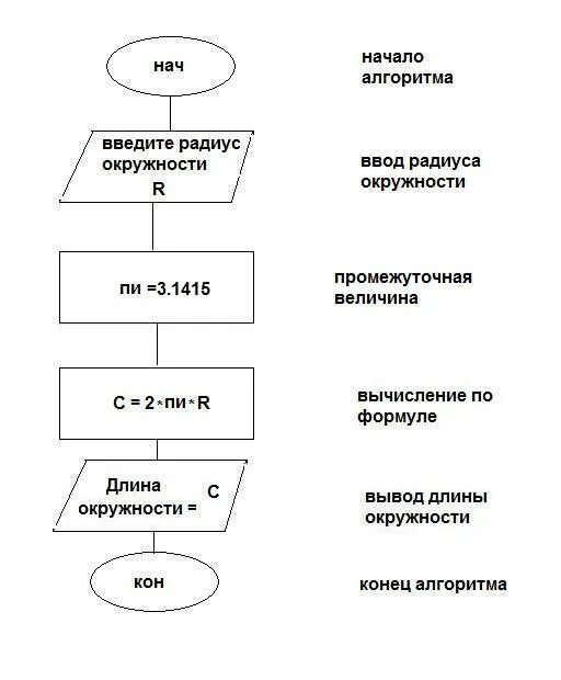 Разработайте алгоритм блок-схем для решения задачиВычислить длину окружности зад