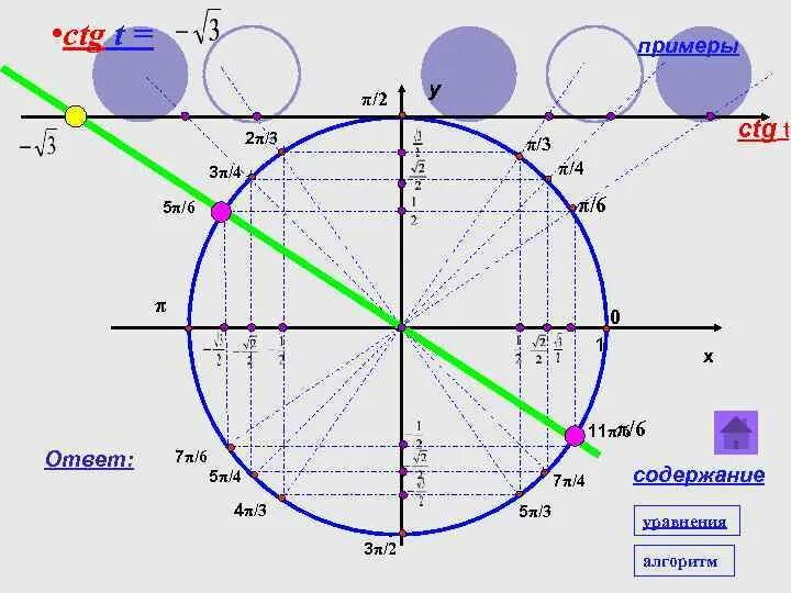 CTG. CTG 1. CTG пи/2. 5π/4. 3 4 π и 1