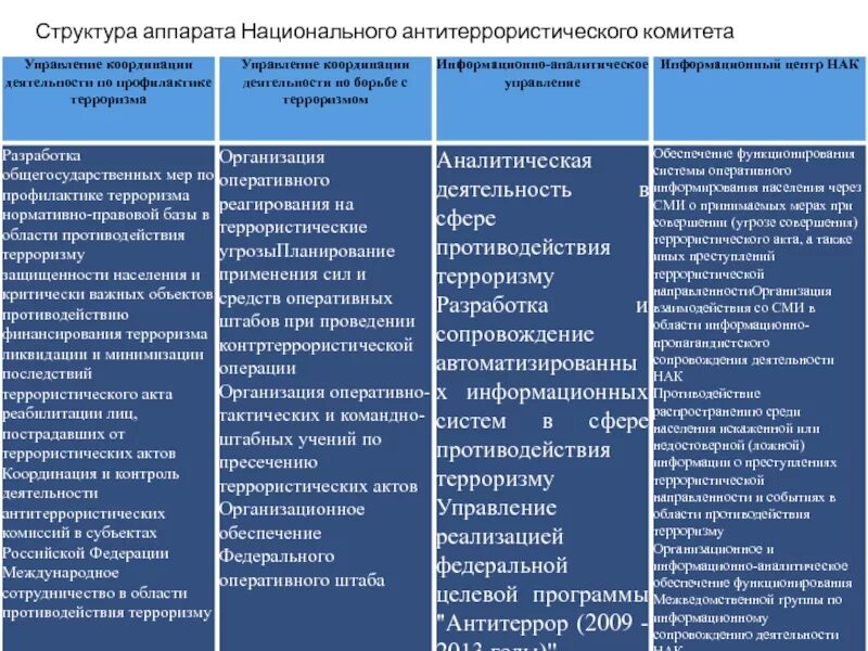 С какой целью образован национальный антитеррористический. Национально антитеррористический комитет задачи комитета. структура национального антитеррористического комитета рф. структура аппарата национального антитеррористического комитета. национальный антитеррористический комитет: его структура, задачи&quot;.