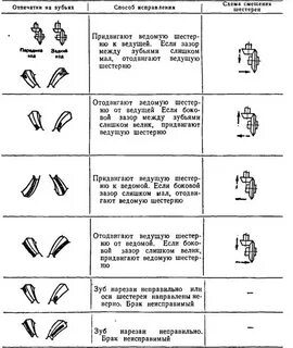 Регулировка шестерен