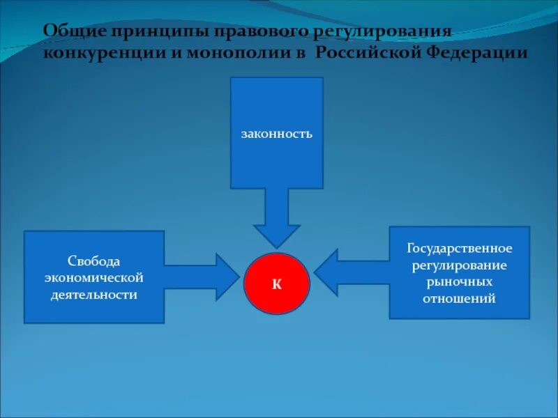 Регулирование условий конкуренции. Регулирование конкуренции. Государственное регулирование конкуренции. Методы регулирования конкуренции. Государственное регулирование конкурентных отношений.