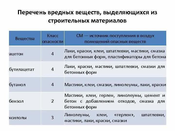 Перечень вредных веществ. Вредные вещества, выделяемые строительными материалами. Классы опасности вредных веществ. Строительные и отделочные материалы выделяющие токсичные вещества.