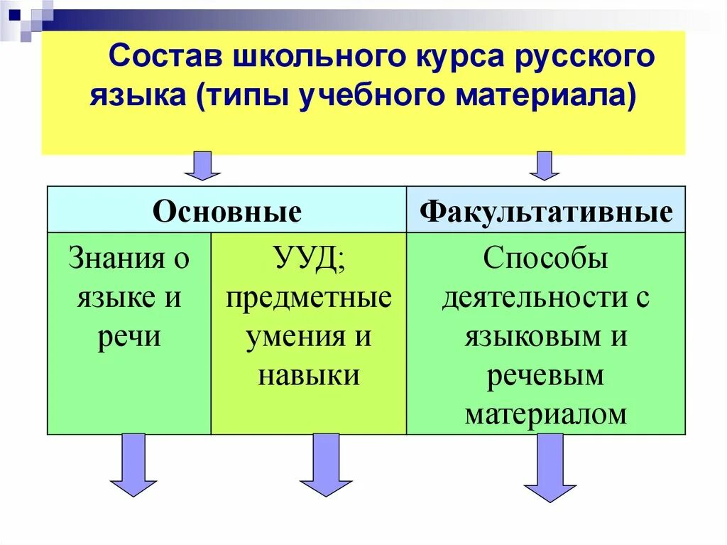 Типы учебного материала по русскому языку. Содержание и структура школьного курса русского языка. Структура школьного курса русского языка. Состав русского языка. Виды типы обучения