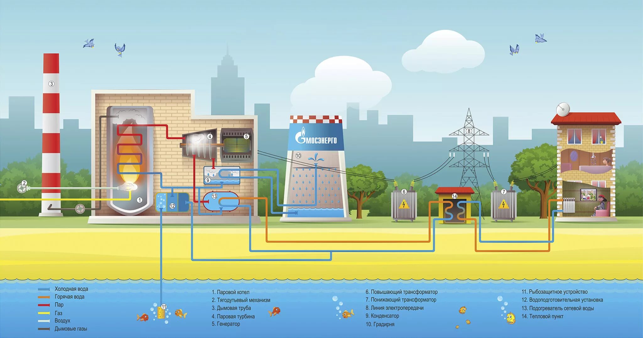 Схема работы тепловой электростанции. Принцип работы теплоэлектростанции схема. Как работает тепловая электростанция схема. ТЭЦ схема и принцип работы.