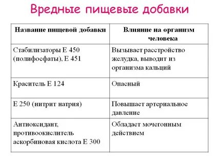 Влияние на организм добавки