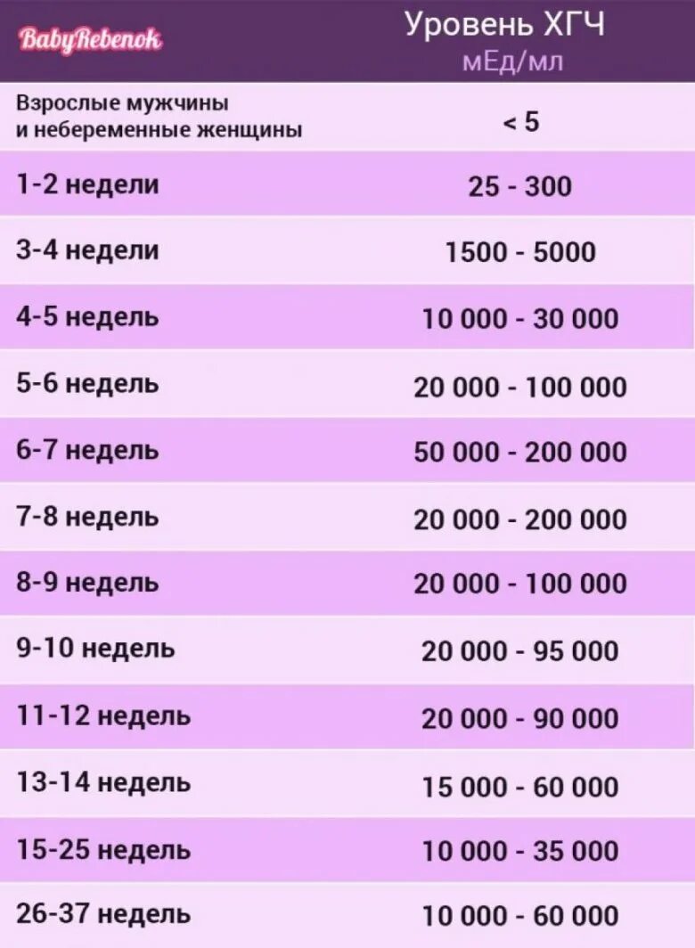 Калькулятор беременности хгч в динамике. Хгч ммемл нормы при беременности. норма показателя хгч по неделям беременности. норма хгч в 20 недель беременности. хгч при беременности ммемл.