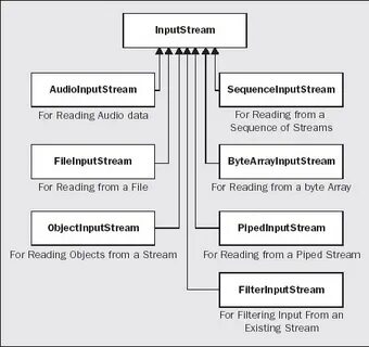 Inputstream java