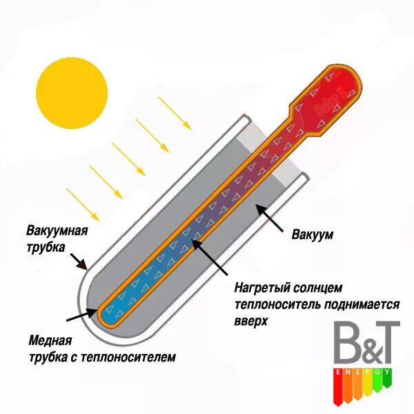 Вакуумная трубка купить. Прямоточный вакуумированный трубчатый Солнечный коллектор схема. Вакуумная трубка для солнечного коллектора. Трубчатые вакуумные трубки. Вакуумная трубка для солнечных систем.