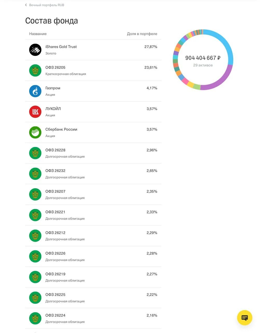 Тинькофф вечный портфель прогноз. Вечный портфель. Вечный портфель тинькофф. Вечный портфель Сбербанка. Вечный портфель тинькофф график.