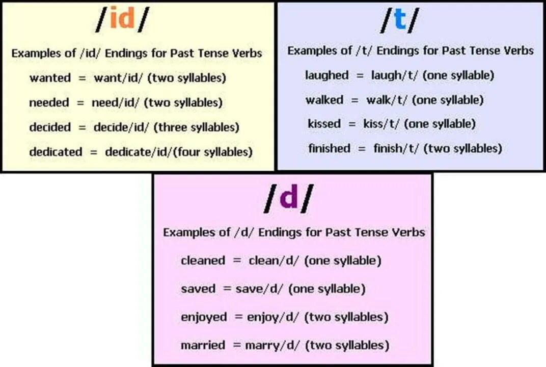 Regular verbs ed. Чтение ed в past simple. Чтение окончания ed в английском языке. Произношение окончания ed в past. Чтение окончаний ed в past simple.