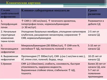 Диабетическая нефропатия мкб