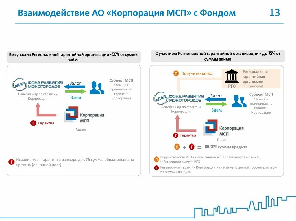 АО Корпорация МСП. Независимая гарантия корпорации МСП. Корпорация МСП поручительство. РГО Корпорация МСП. Аис взаимодействие