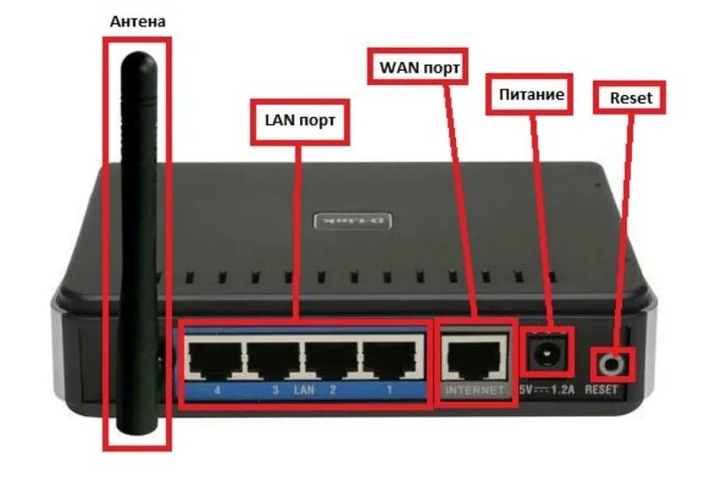 Какой порт нужен. Роутер ростелеком разъемы lan. роутер 2 wan порта. схема подключения вай фай роутера. как подключить wifi роутер.