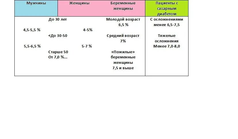 Гликированный гемоглобин норма у женщин по возрасту таблица. Гликированный гемоглобин а1с норма. Гликированный гемоглобин норма у беременных 3 триместр. Норма гликозилированного гемоглобина у беременных.