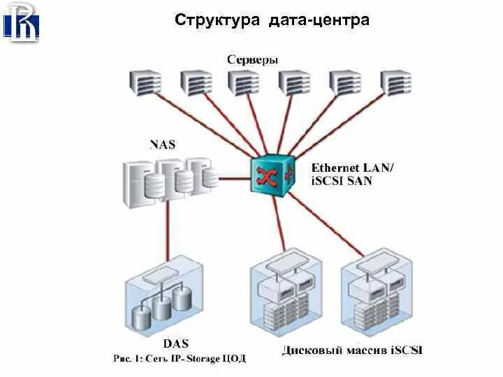 Структура Дата центра. Центр обработки данных схема. Интерфейсы подключения дисковой полки к серверу. Структура ЦОД. Device days