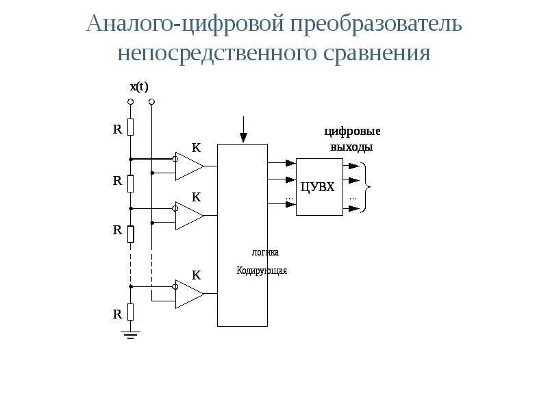Устройство цифрового преобразователя сигнала. Устройство цифрового преобразователя сигнала