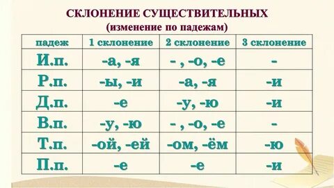 Склонение имен существительных приведите примеры