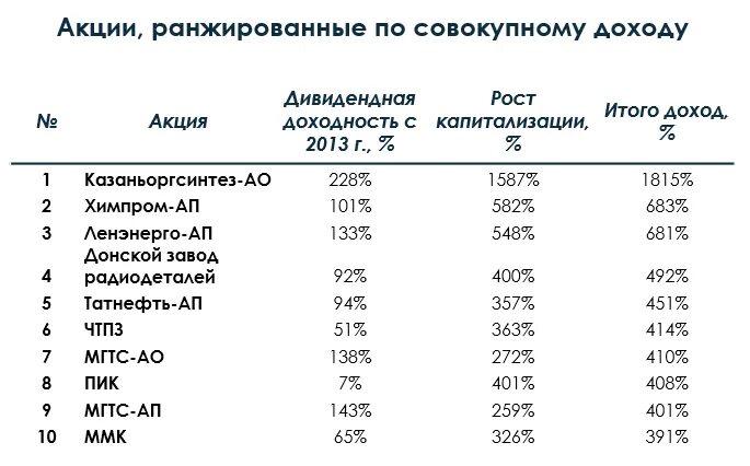 Доходом по акциям выступает