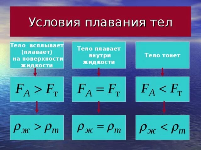 Условия плавающих тел. Условия плавания тел в жидкости. формулы по физике плавание тел. условия плавания тел физика 7 класс формула. условия плавания тел в жидкости формула.