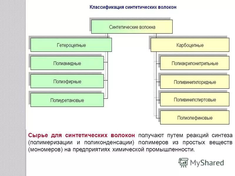 к синтетическим волокнам относится