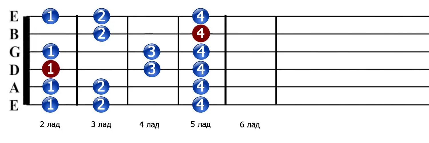 Боксы гаммы ля минор на гитаре. Гамма ре мажор на гитаре. Гамма ре минор на гитаре. Боксы минор гамма гитара. Минорная гамма на бас гитаре.