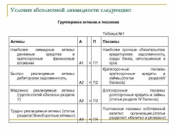 Степень ликвидности денежных средств. Группировка активов и пассивов по степени ликвидности. Группировка активов а1, а2. 1 Группировка активов по степени ликвидности. Таблица активов долгосрочных и краткосрочных обязательств.