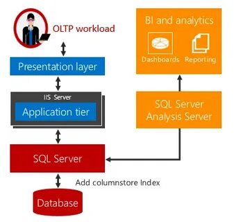 Собеседование аналитика sql