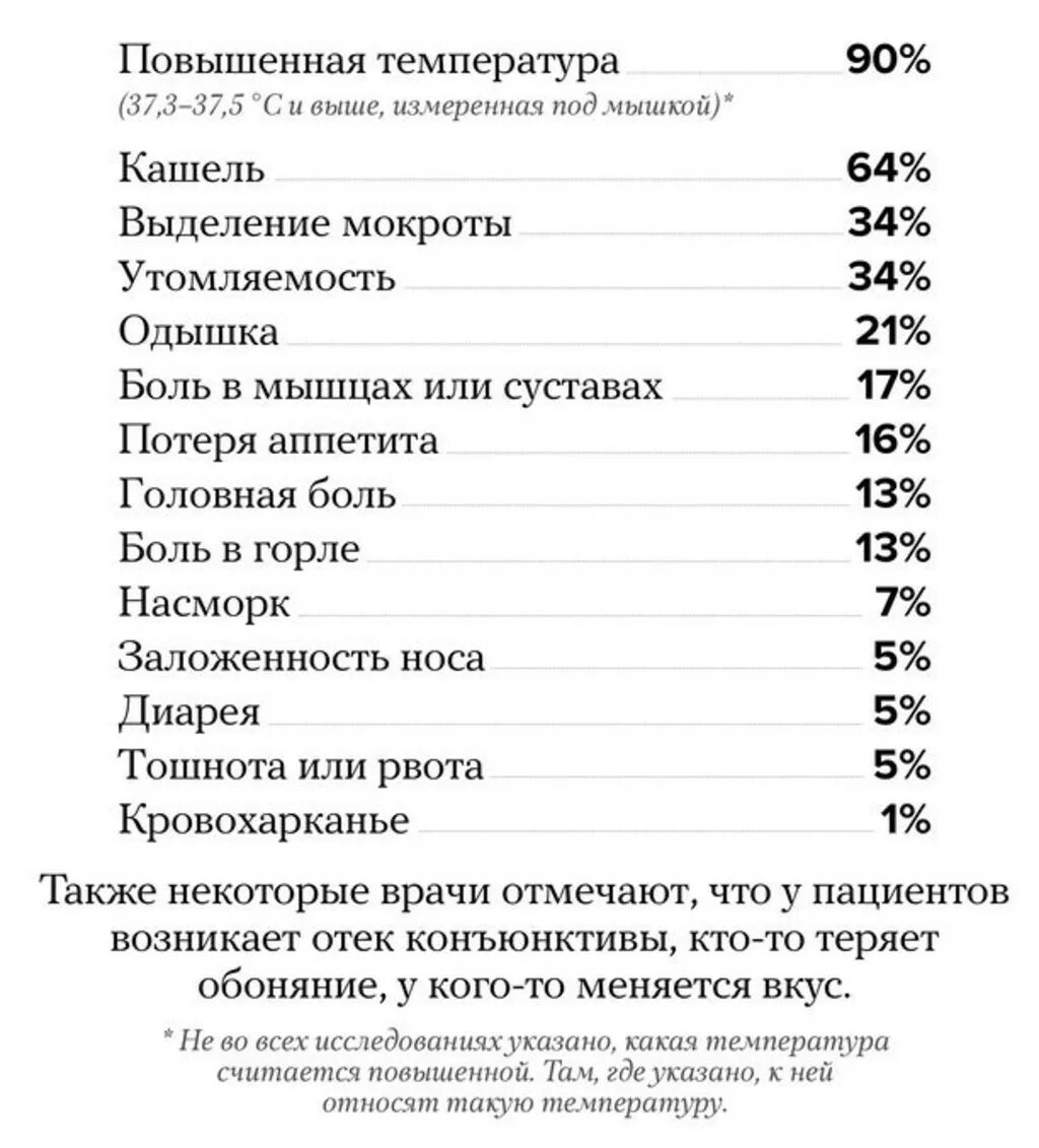 Клинические проявления коронавируса. Первые симптомы коронавируса. Основные симптомы коронв. Симптомы коронавируса у взрослого по дням.