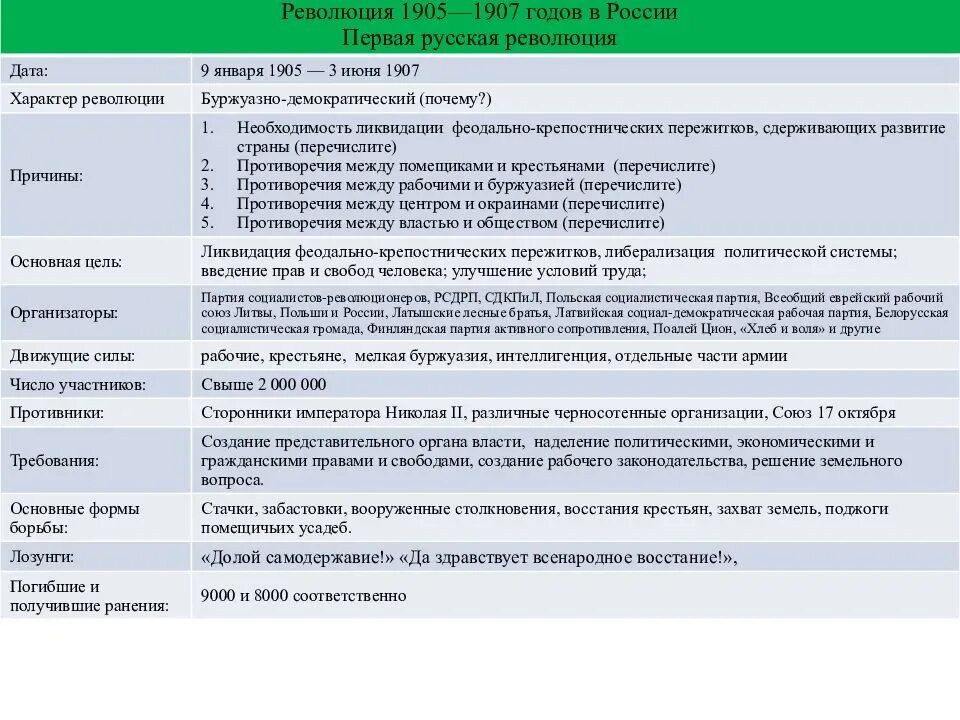Программы партий 1905 1907. Полит партии россии 1905 1907. политические партии в революции 1905-1907 году. таблица российская революция 1905 1907 года. революция 1905 – 1907 гг. и формирование политических партий в россии..