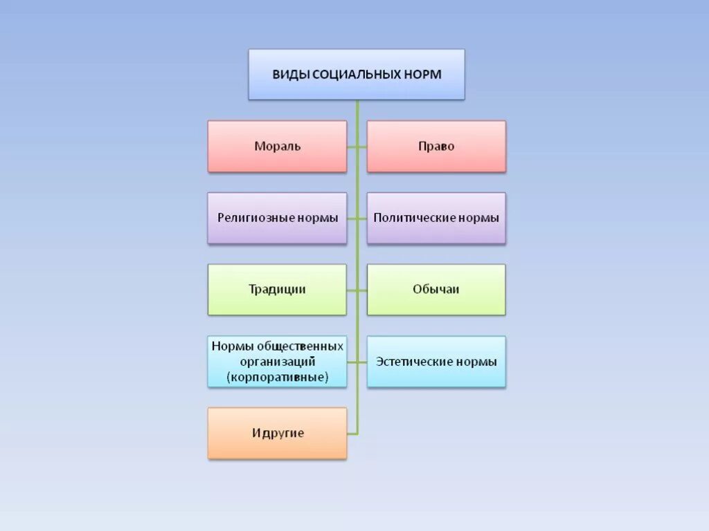 Виды социальных норм. Социальные нормы виды социальных норм. Виды социальных норм схема. Схема формы социальных норм. Какие бывают виды социальных норм