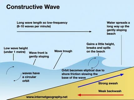 Have wave