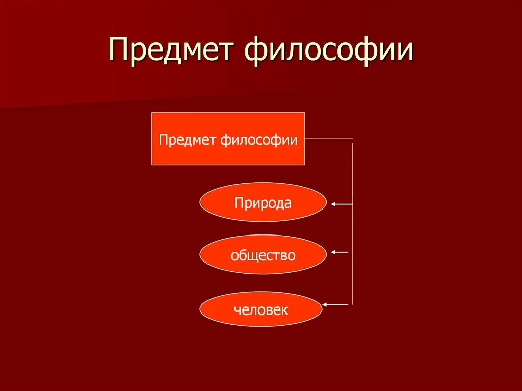 Философский предмет. Предмет изучения философии. Объект и предмет философии. Что является предметом философии. Объект изучения философии.