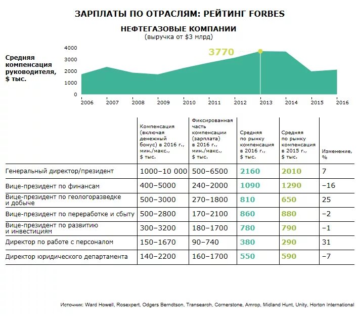 Оклад директора предприятия. Заработная плата руководителя предприятия. Оклад директора компании. Зарплаты в нефтегазовой отрасли. Зарплата бурова