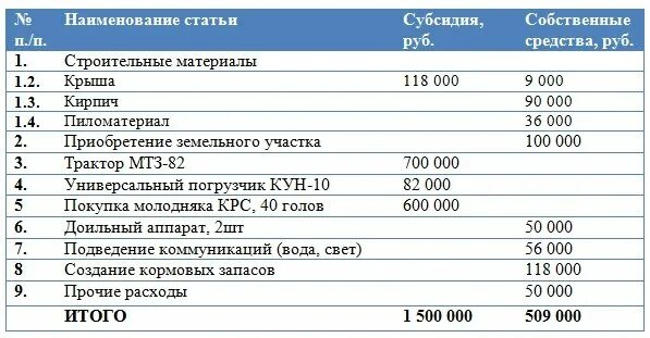 Смета на лпх. Бизнес план на подсобное хозяйство образец. Бизнес план личного подсобного хозяйства. Бизнес план ЛПХ образец. Бизнес-план сельского хозяйства пример.