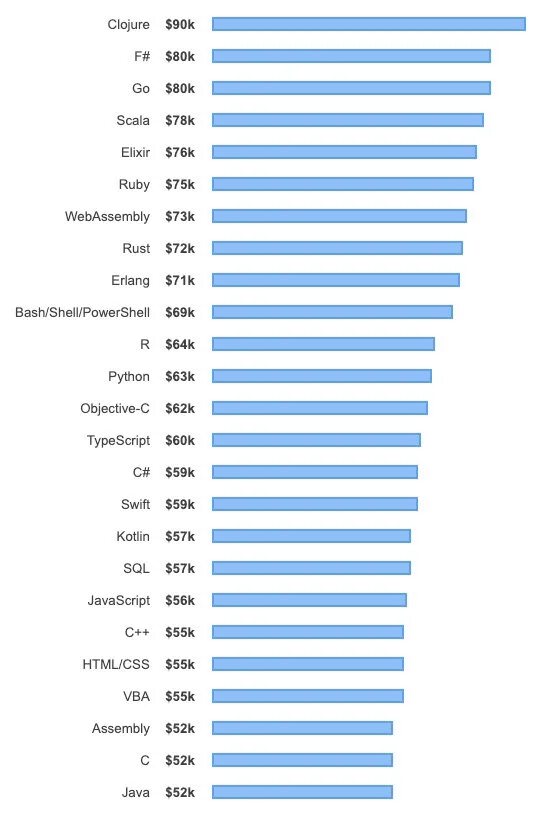 Таблица самых популярных языков программирования Языки Data Mining и AI переживают бум / Хабр