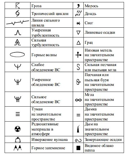 Условные обозначения погоды 6 класс география впр. Знаки в метеорологии. Метеорологические карты символы. Значки осадков. Метеорологические знаки для обозначения погодных явлений.